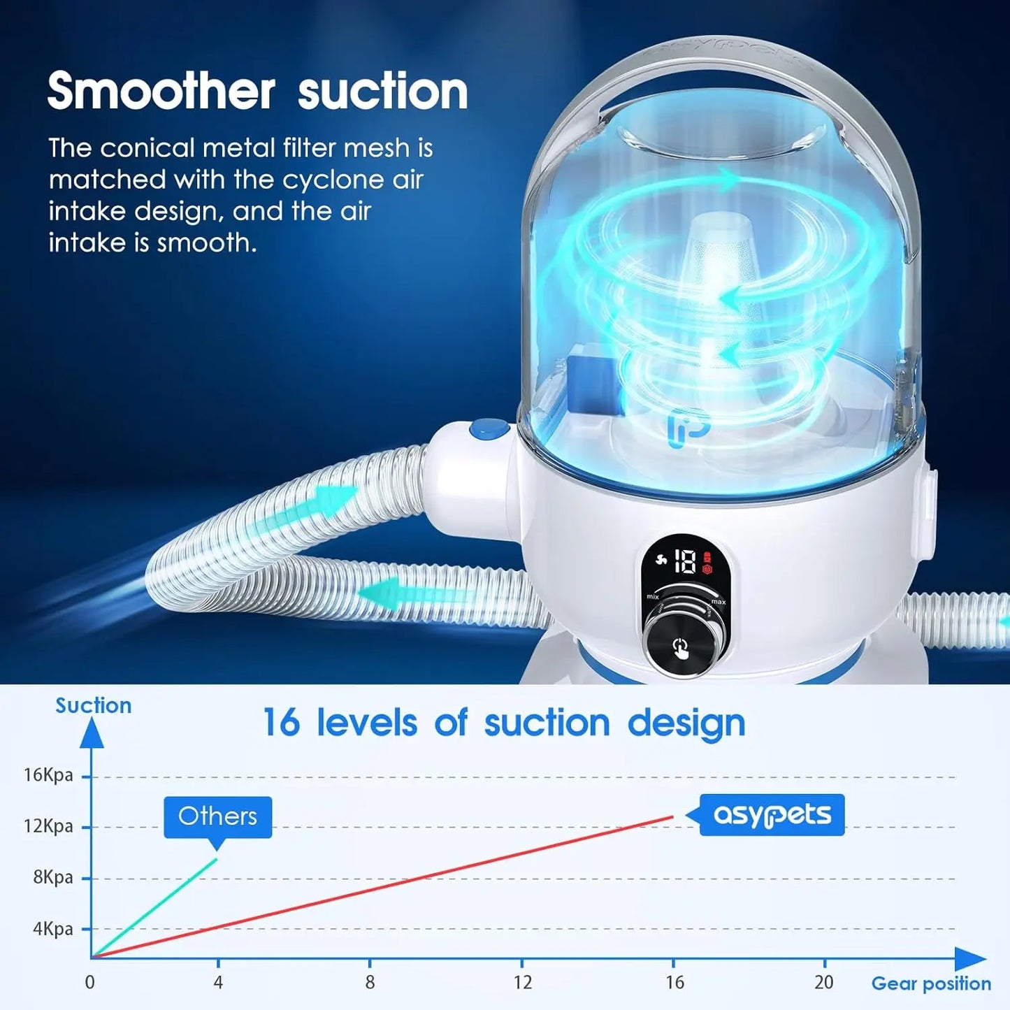 Pet Grooming Vacuum Kit 5 in 1 High Power Hair Remover for Shedding Dogs and Cats with 2.0L Dust Cup Low Noise Operation
